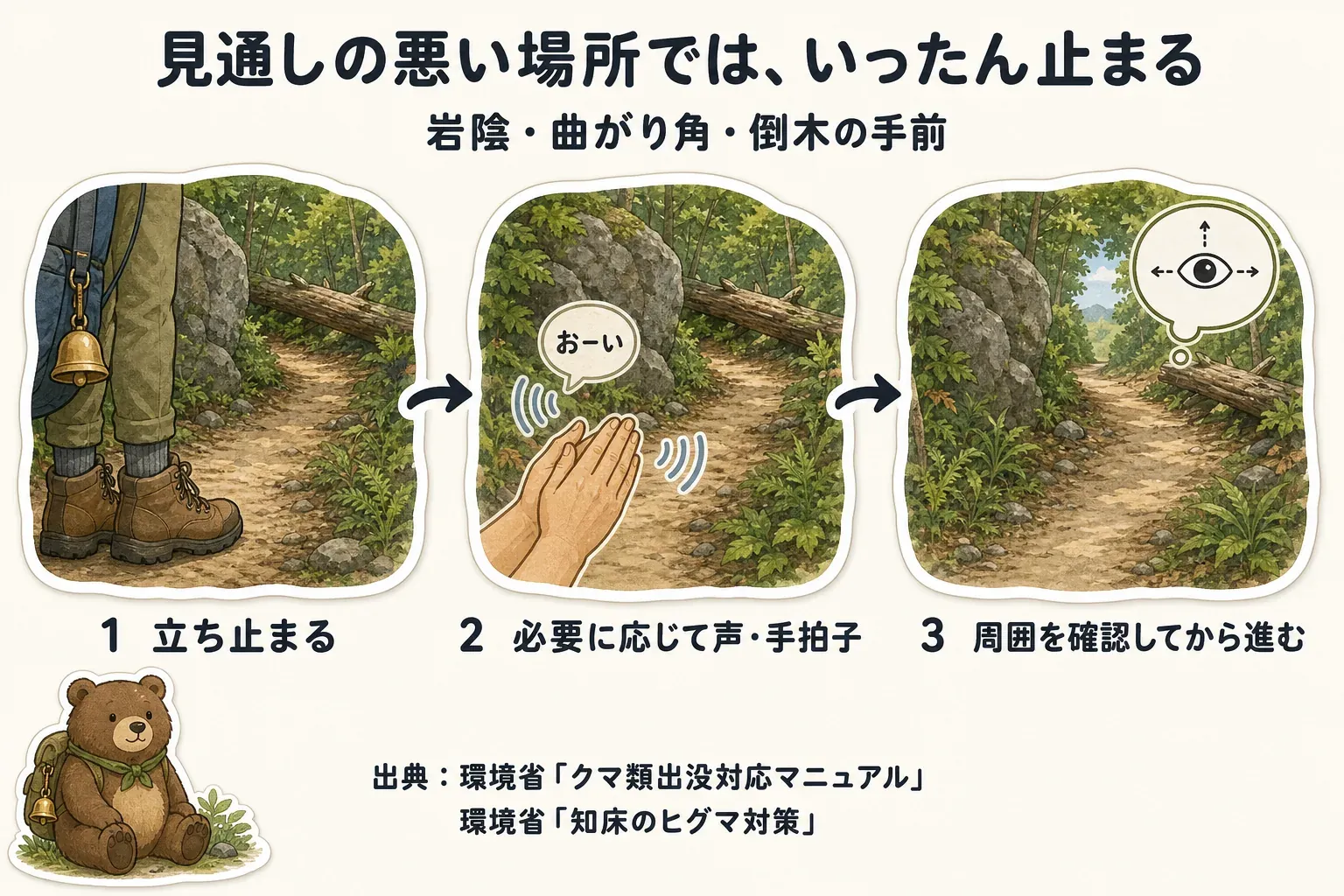 岩陰・曲がり角・倒木の手前など見通しの悪い場所で、立ち止まり、必要に応じて声や手拍子を使い、周囲を確認してから進む3段階を示す図。出典：環境省「クマ類出没対応マニュアル」「知床のヒグマ対策」