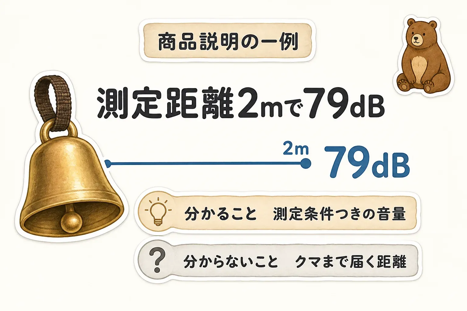 熊よけ鈴の商品説明にある測定距離2mで79dBという表示から分かるのは測定条件つきの音量であり、クマまで届く距離ではないことを示す図