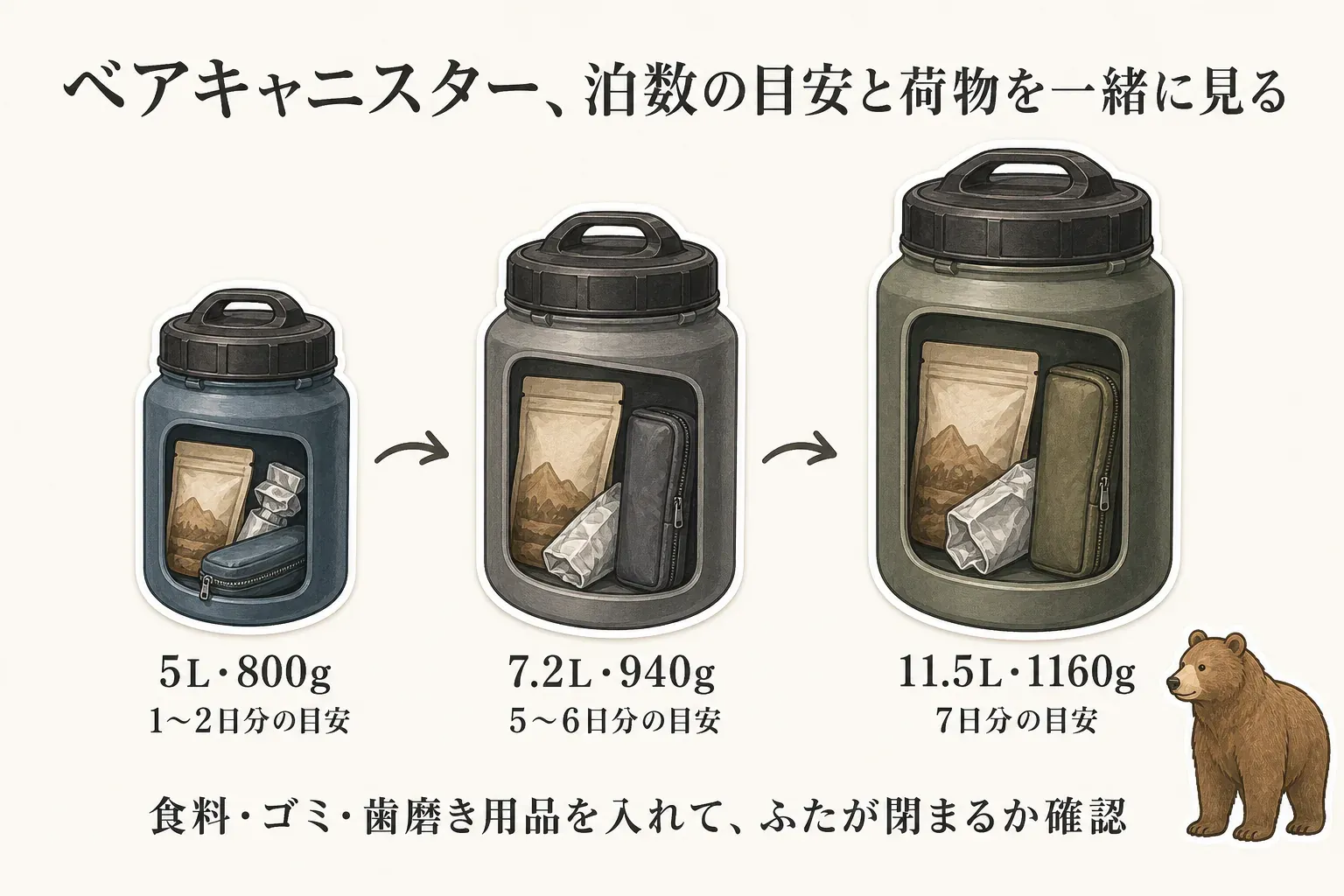 ベアキャニスターの容量・重量・泊数の目安として、5L・800gは1〜2日分、7.2L・940gは5〜6日分、11.5L・1160gは7日分を示し、食料・ゴミ・歯磨き用品を入れてふたが閉まるか確認する図