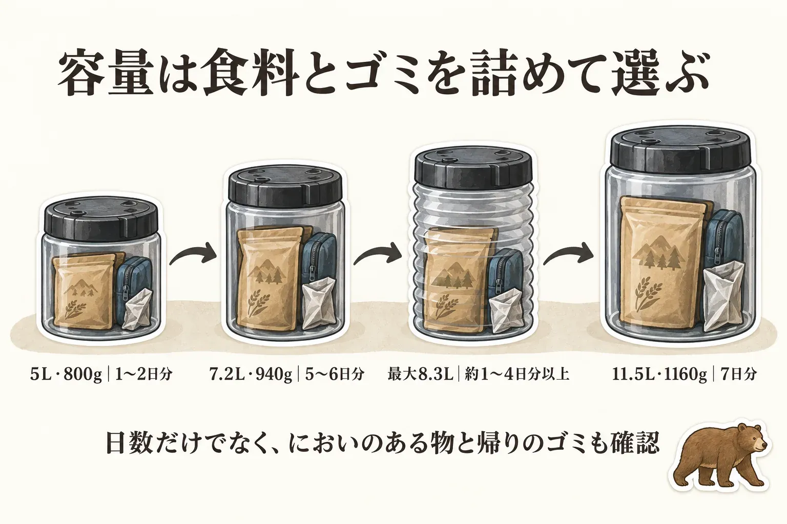 ベアキャニスターの容量を、食料、においのある用品、食後の包装とゴミをすべて入れ、ふたが無理なく閉まる量で判断することを示す図。日数表示だけで選ばない注意を併記