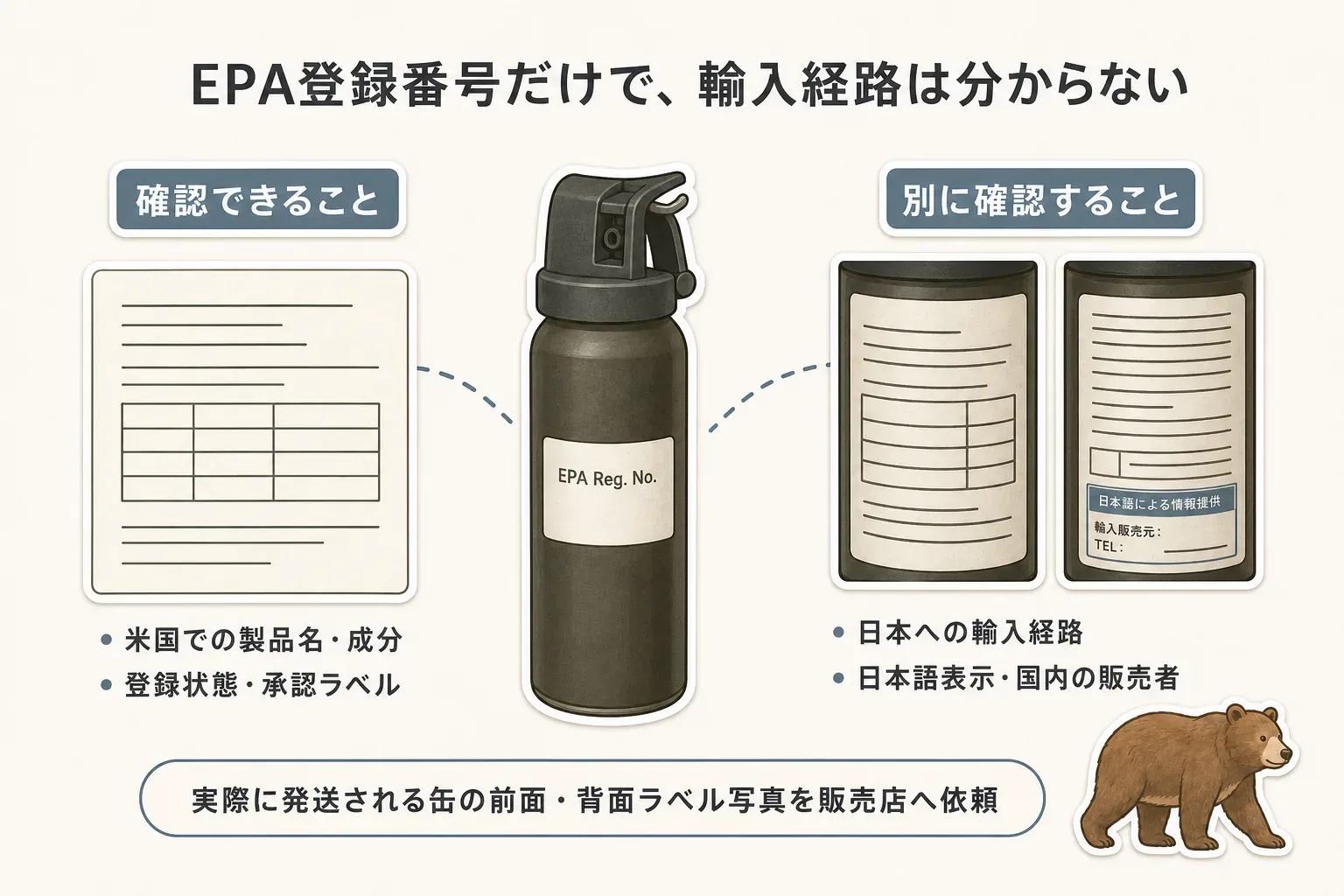 EPA登録番号で確認できる米国での製品名・成分・登録状態・承認ラベルと、別途確認が必要な日本への輸入経路・日本語表示・国内販売者を分けた図。実際に発送される缶の前面・背面ラベル写真を販売店へ依頼する