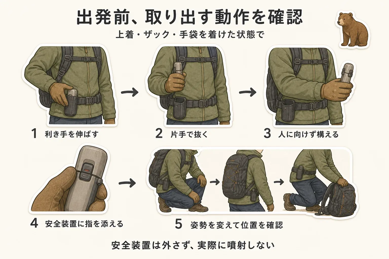 熊撃退スプレーを取り出す事前練習の流れ。上着・ザック・手袋を着けた状態で、利き手をホルスターへ伸ばし、缶を片手で抜き、安全装置を外さずに構え、しゃがむ・振り返る・ザックを下ろす動作でも位置がずれないか確かめる