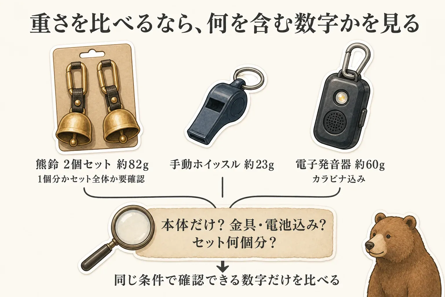 子供用熊鈴の重量表示を読む際に、本体のみかカラビナ・電池を含むか、セット品なら何個分か、重量の記載がない商品を軽いと判断していないかを確認し、実際にランドセルへ付けて子どもの負担を確かめる流れを示す図