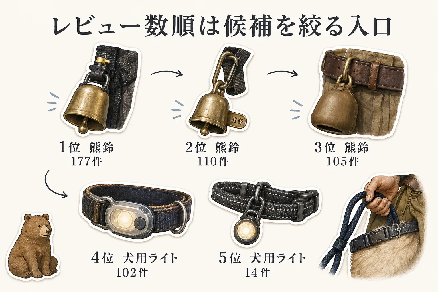 楽天で確認した熊鈴3点と犬用ライト2点をレビュー数順に並べ、1位の熊鈴177件から5位の犬用ライト14件までの件数を示す図。レビュー数順は候補を絞る入口であることを示している