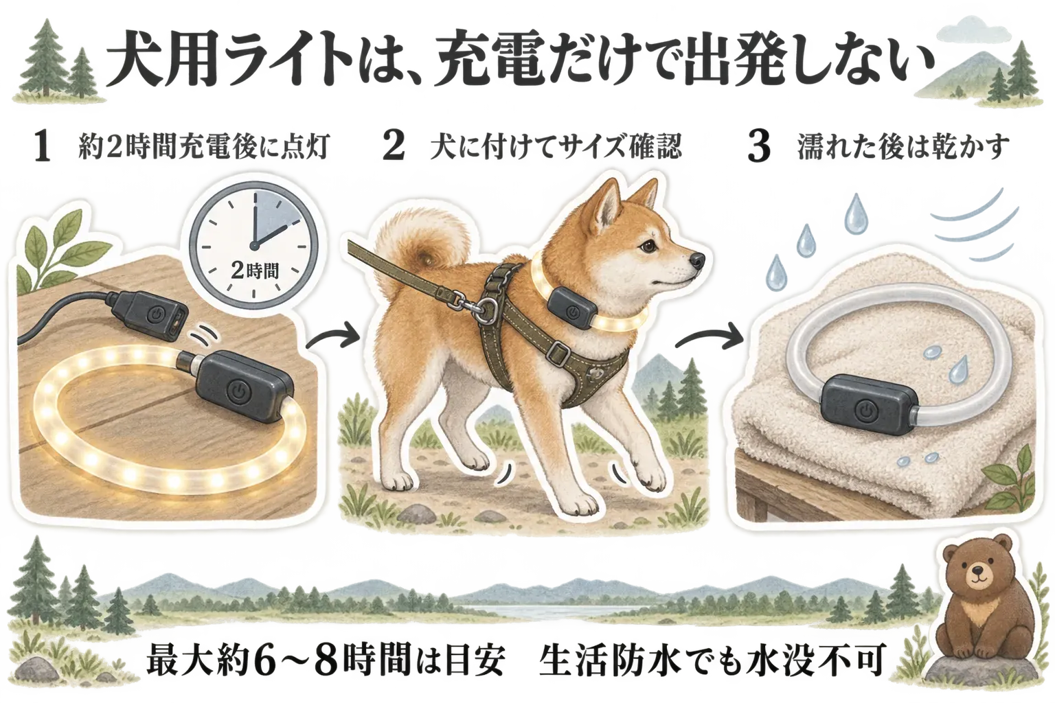 犬用ライトを約2時間充電後に点灯し、犬へ装着してサイズとリードへの干渉を確認し、濡れた後は乾かす手順を示す図。最大約6〜8時間使用の目安と生活防水でも水没不可の注意を併記