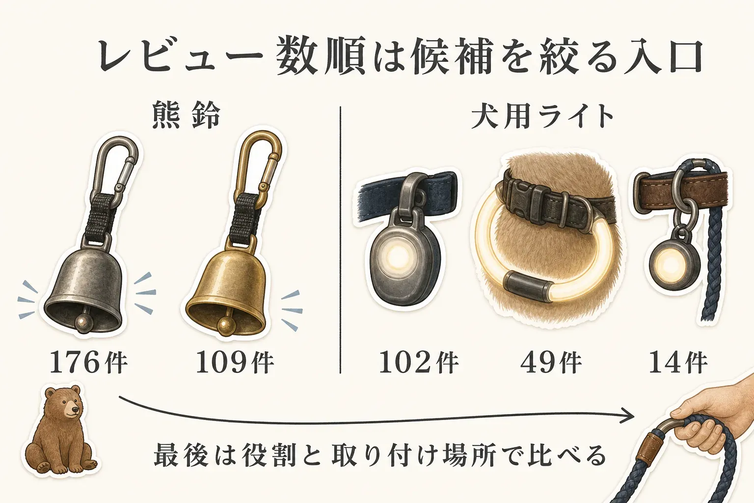 楽天で確認した熊鈴2点と犬用ライト3点をレビュー数順に並べ、レビュー数は候補を絞る入口であり、熊鈴の音と犬用ライトの視認性を同じ性能として比較しないことを示す図