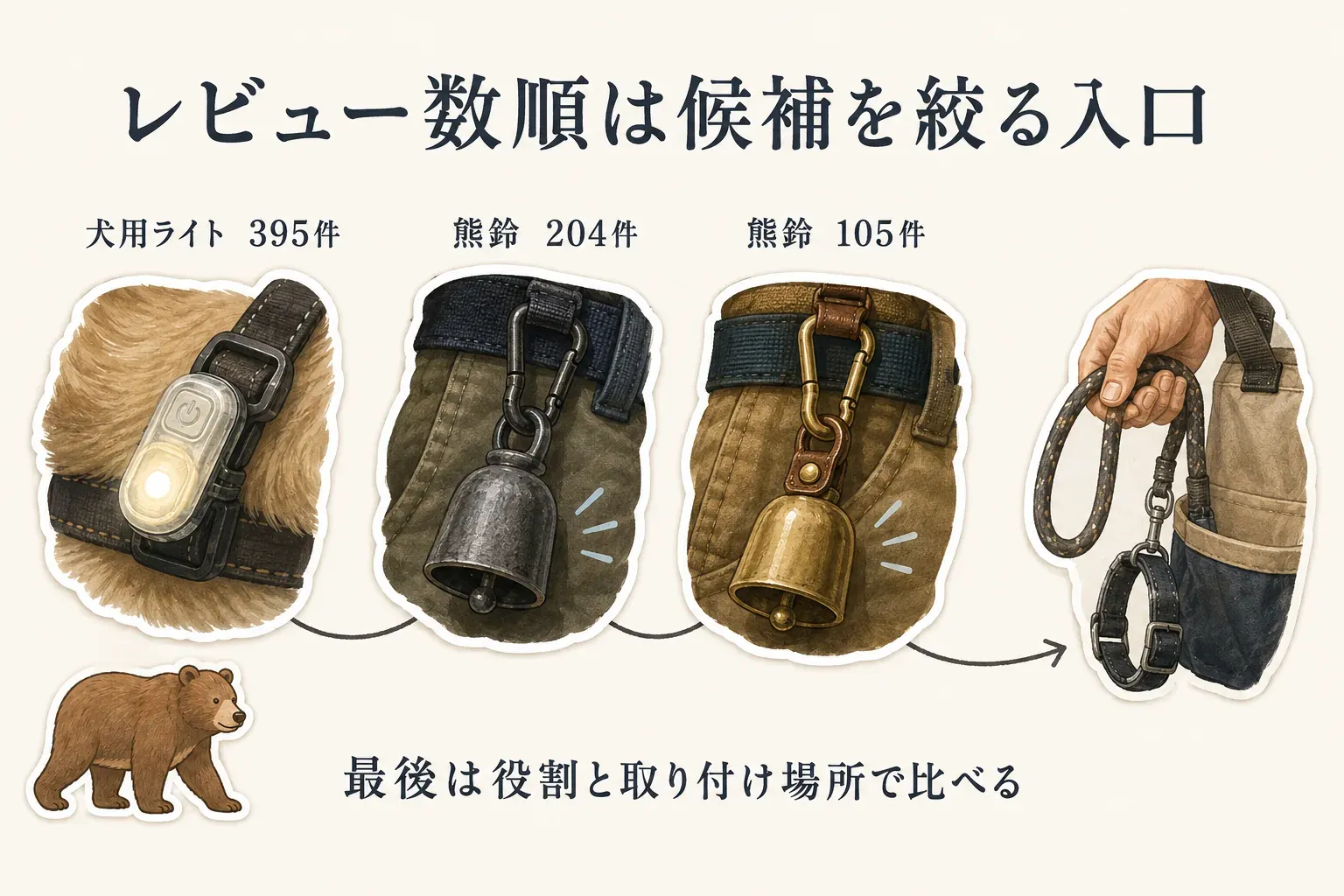 楽天で確認した犬用ライト395件、熊鈴204件、熊鈴105件をレビュー数順に並べ、最後は道具の役割と取り付け場所で比べることを示す図