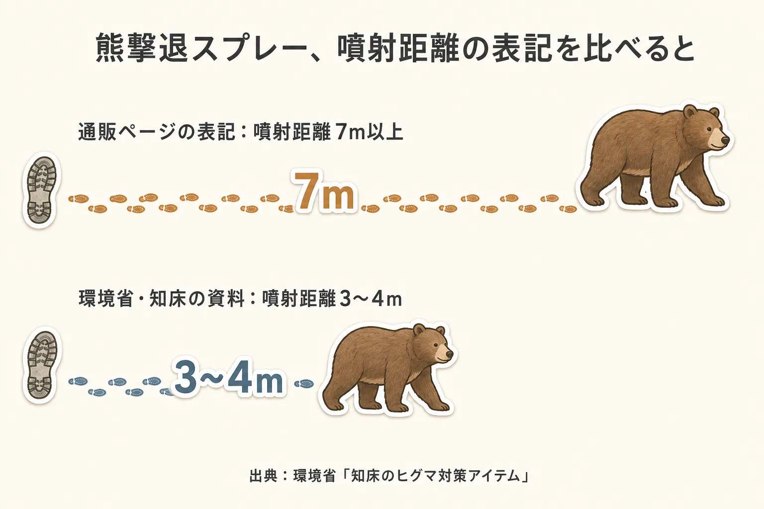 熊撃退スプレー、噴射距離の表記を比べると。通販ページの表記は噴射距離7m以上、環境省・知床の資料では噴射距離3〜4m