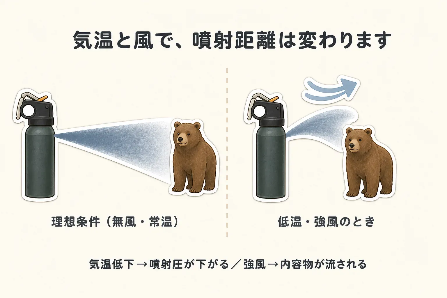 気温と風で、噴射距離は変わります。理想条件（無風・常温）では長く届くが、低温・強風のときは噴射圧が下がり内容物が流されて距離が縮む