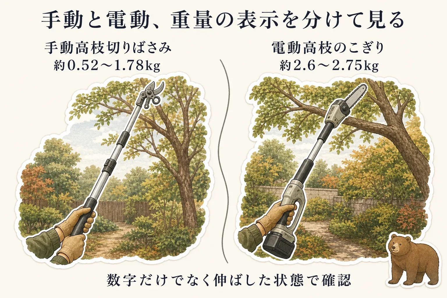 手動高枝切りばさみは約0.52〜1.78kg、電動高枝のこぎりは約2.6〜2.75kgと示し、数字だけでなく伸ばした状態で重量を確認するよう促す比較図